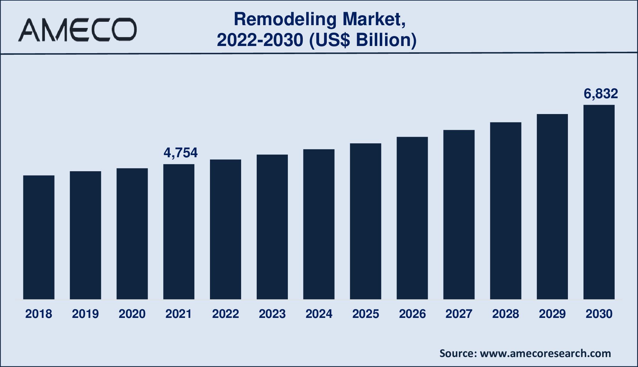 Remodeling Market Size